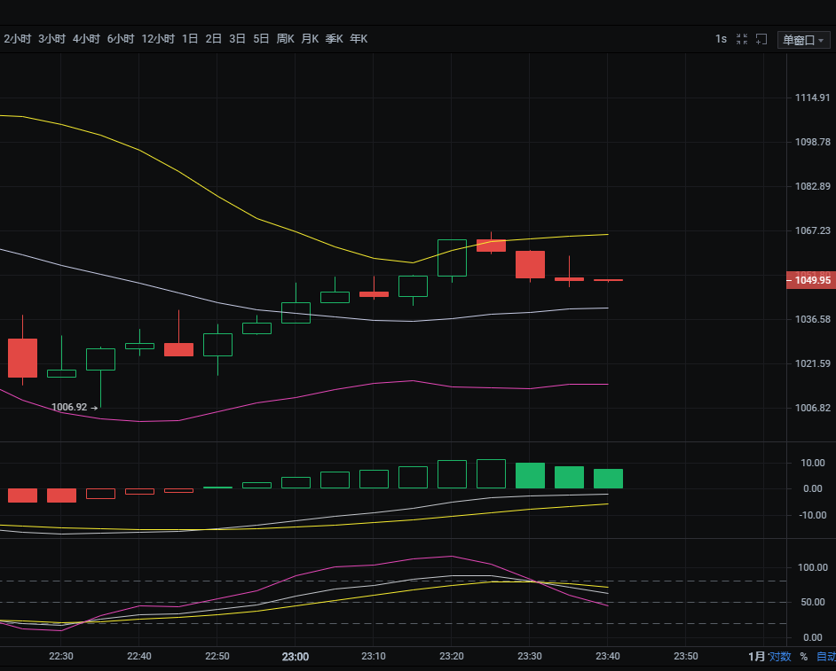 1/12以太坊夜景趋势分析及运营思路参考 1/12以太坊夜景趋势分析及运营思路参考