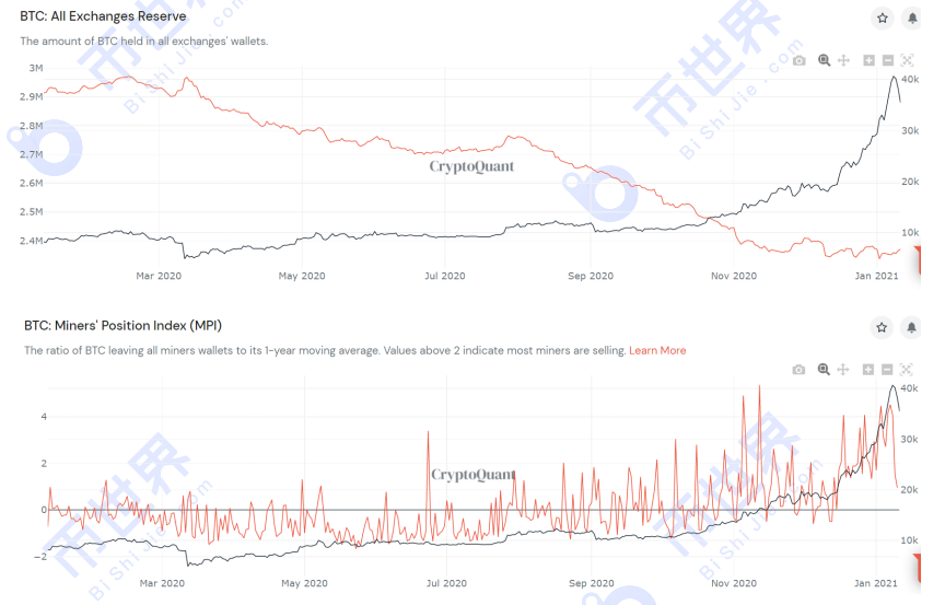 [每日合约]在矿商抛售之后，市场可能继续小幅反弹；BTC应该对其核心资产有信心1