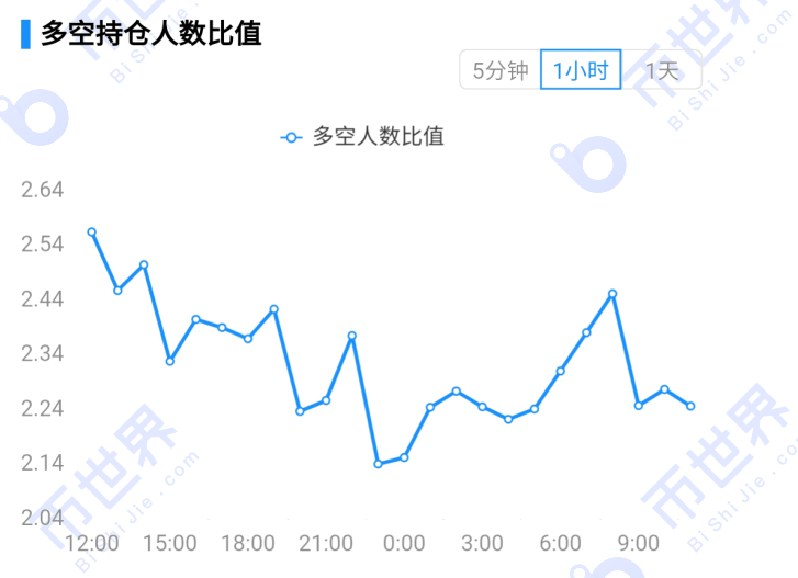 [每日合约]在矿商抛售之后，市场可能继续小幅反弹；BTC应该对其核心资产有信心10