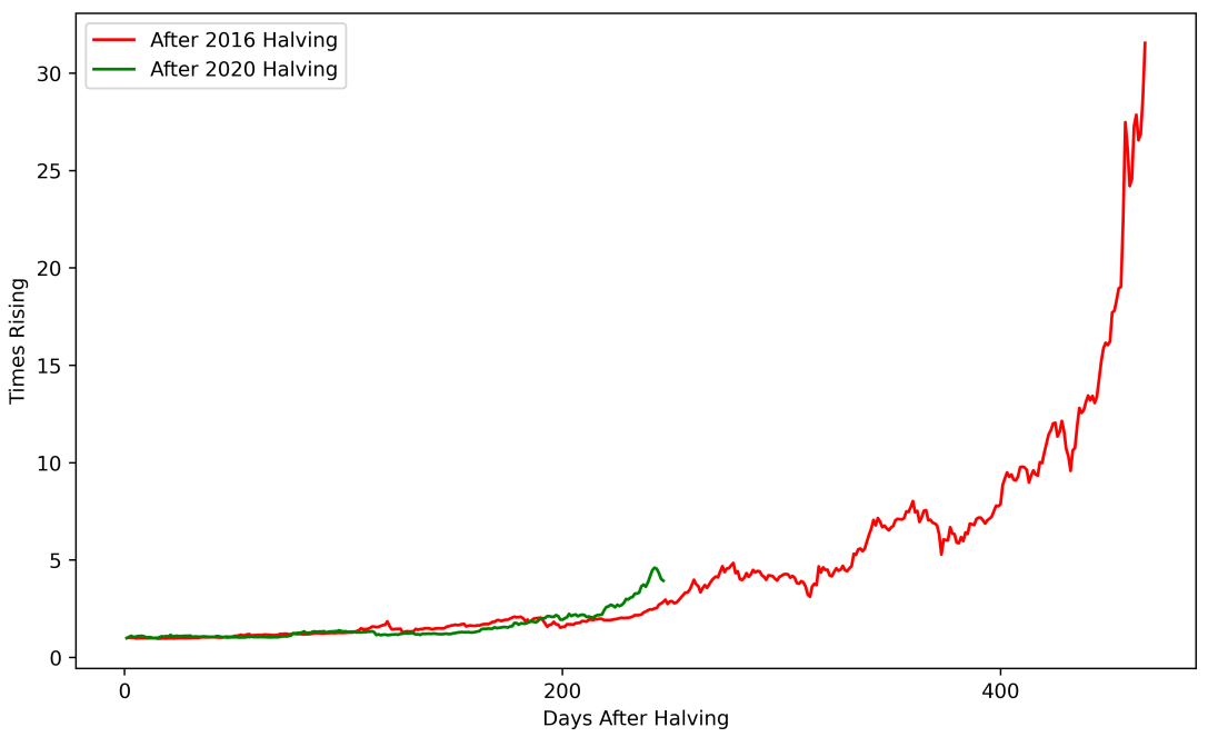 回落20%只是技术性调整，比特币走势同上个减半周期仍契合