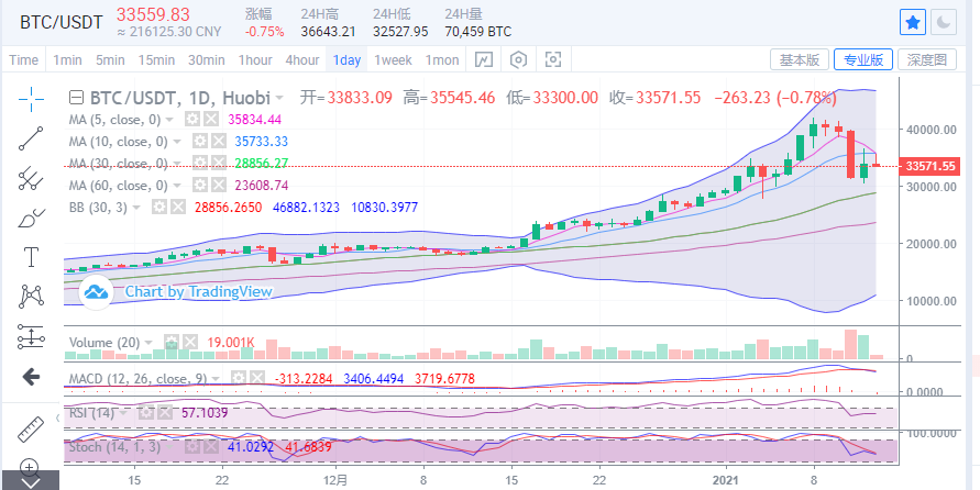 硬币圈王哥：比特币市场承压，提防价格回调后下跌