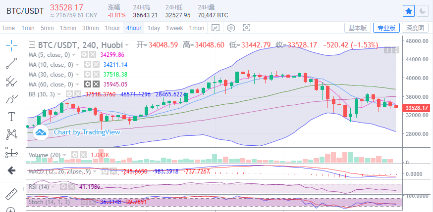 硬币圈王哥：比特币市场承压，提防价格回调后下跌1
