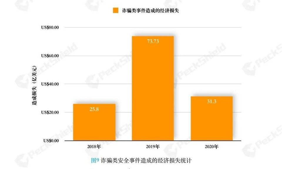 PeckShield：2020 年虚拟货币相关诈骗达 151 起，较前一年增长 4 倍1