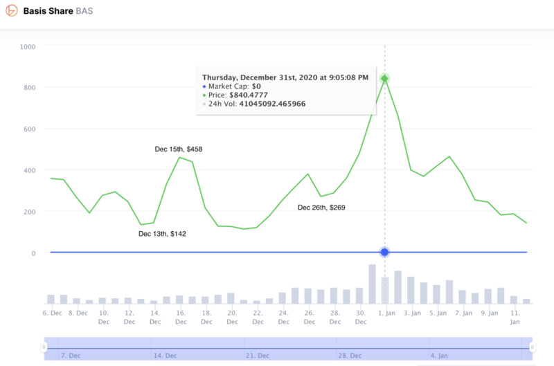 详解算法稳定币 区块链革命还是骗局？1