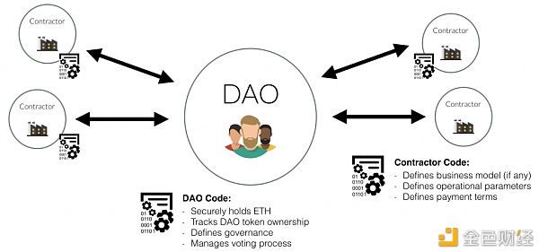 如何理解去中心化自治组织 它的优缺点又有哪些? 如何理解去中心化自治组织 它的优缺点又有哪些?
