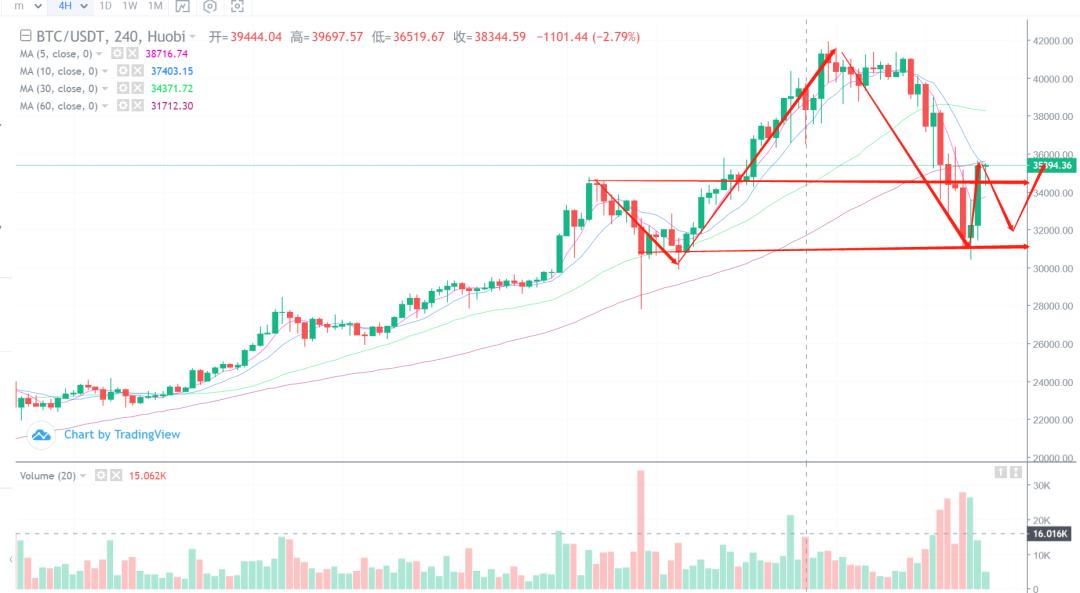 [分析师展望未来]比特币创纪录的万点跌幅，那么牛市结束了吗？