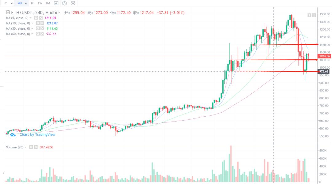 [分析师展望未来]比特币创纪录的万点跌幅，那么牛市结束了吗？1