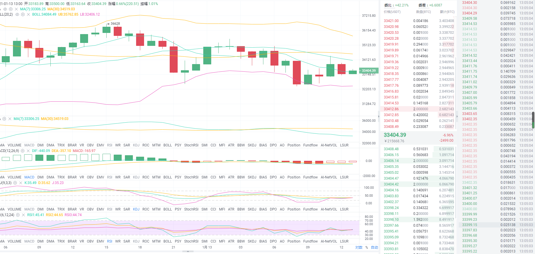 黄金专栏：1.13午盘比特币市场分析与运营策略