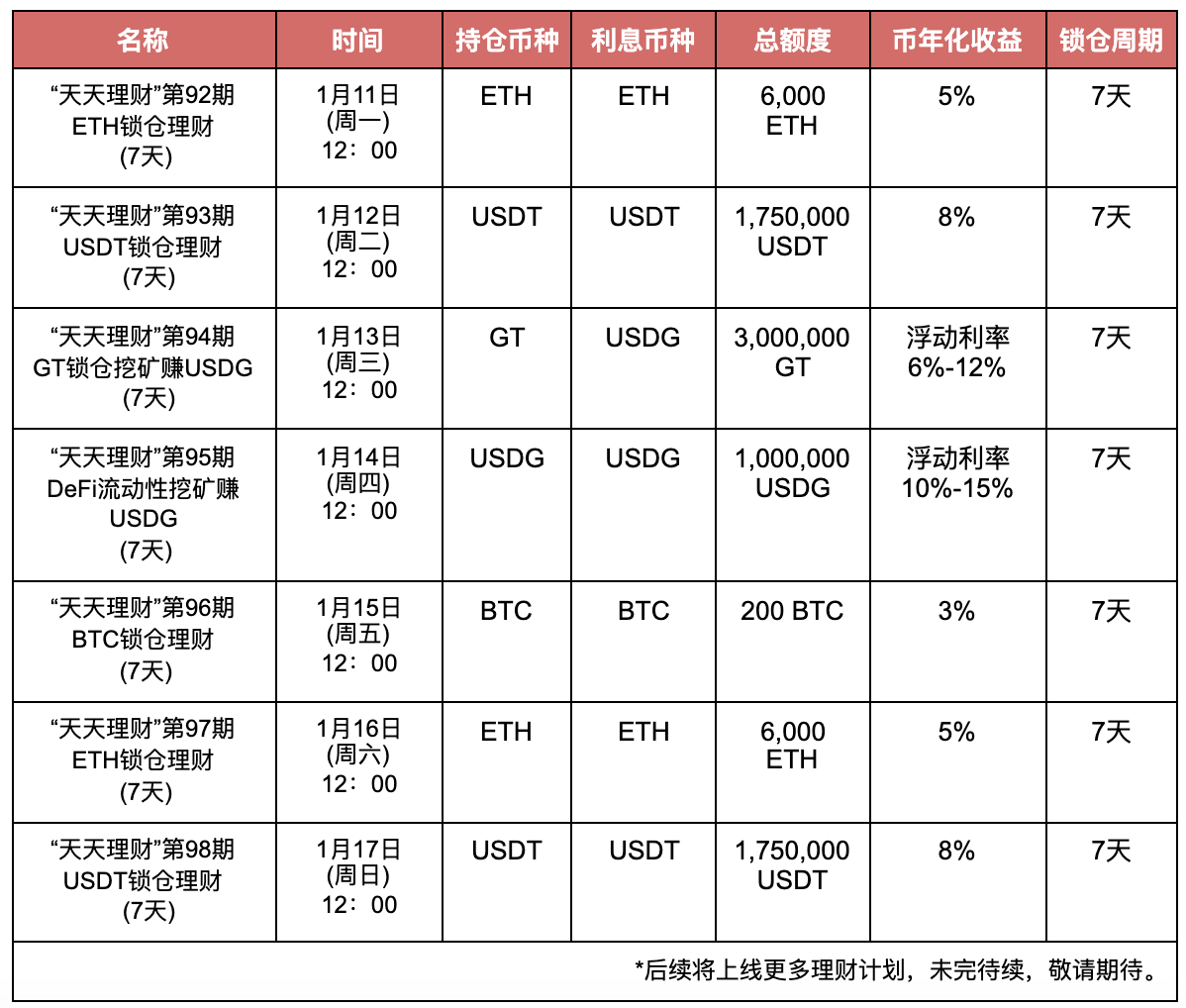 Gate.io“天天理财”第95期 DeFi流动性挖矿赚USDG明日开启，年化收益最高15％