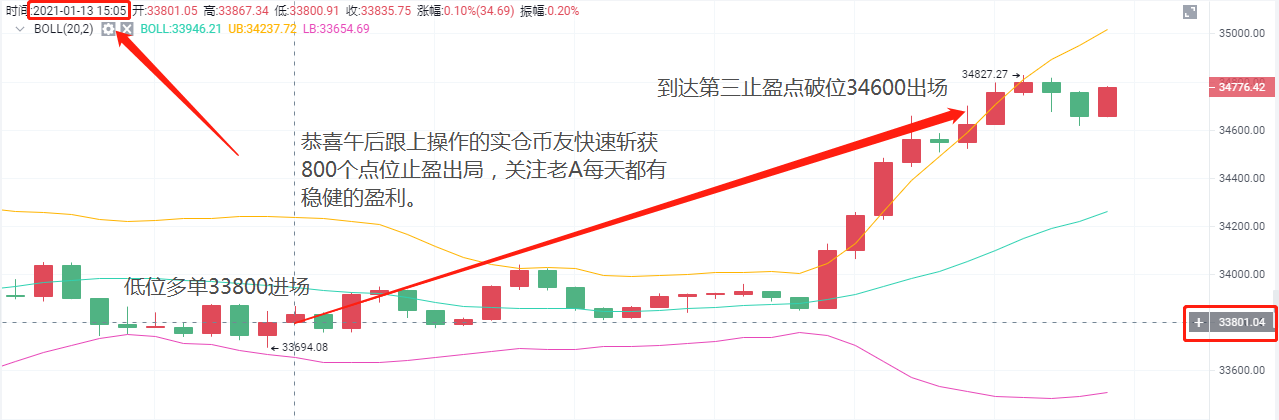 老A言币：1/13BTC午后精准抓获800点位止盈出局1