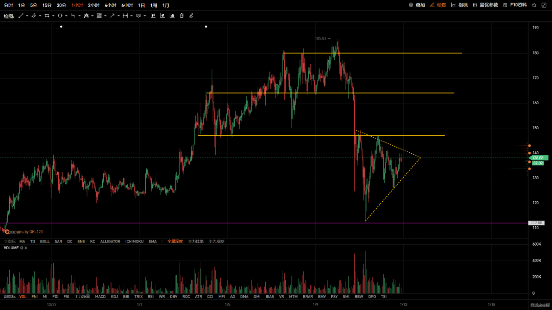 QKL123 投研 | 大盘突破在即，DeFi主流率先发动1
