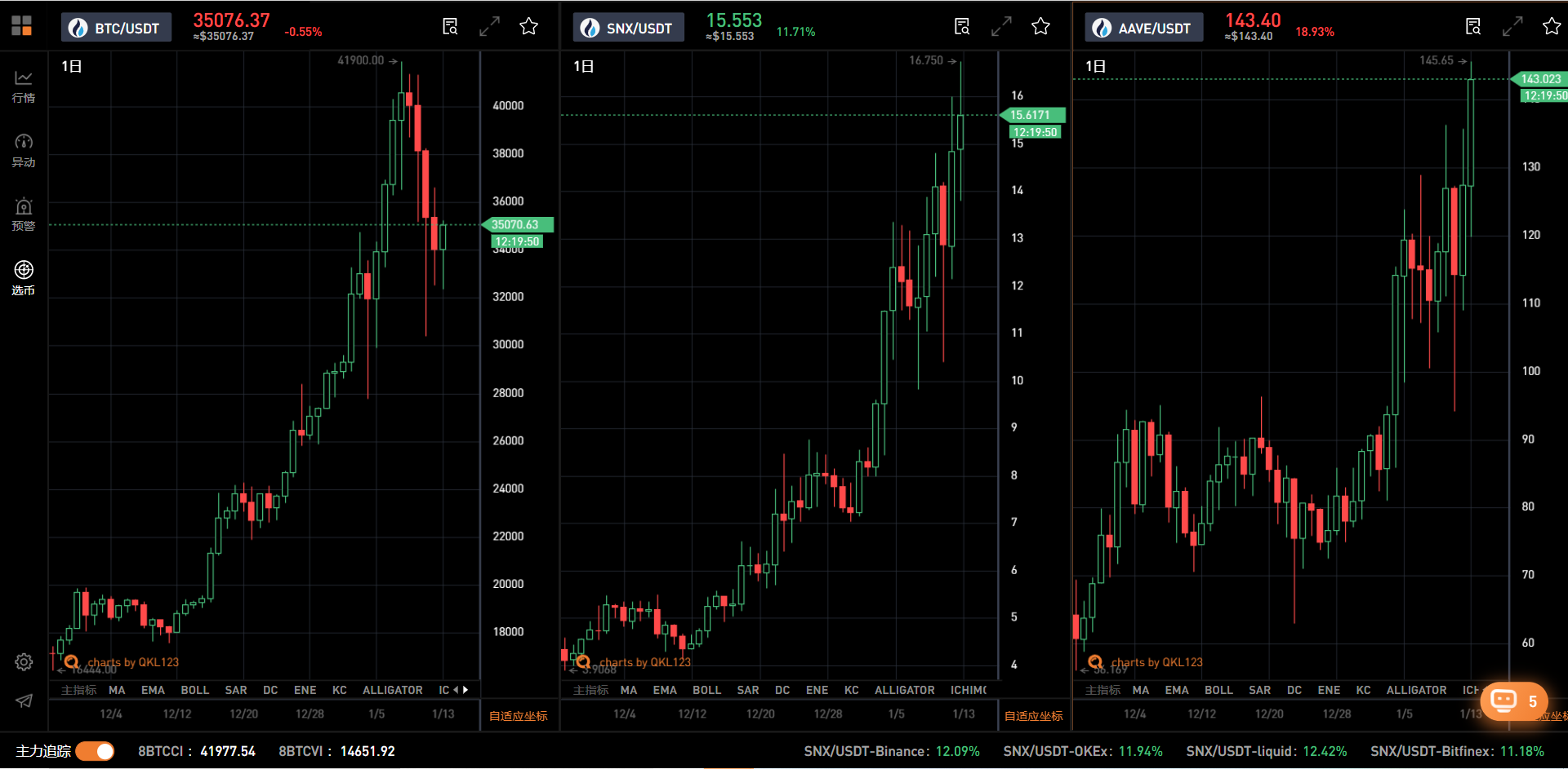 巴比特观察丨 DeFi龙头率先打响反弹第一枪，AAVE、SNX价格双双创新高，两年涨幅上百倍！