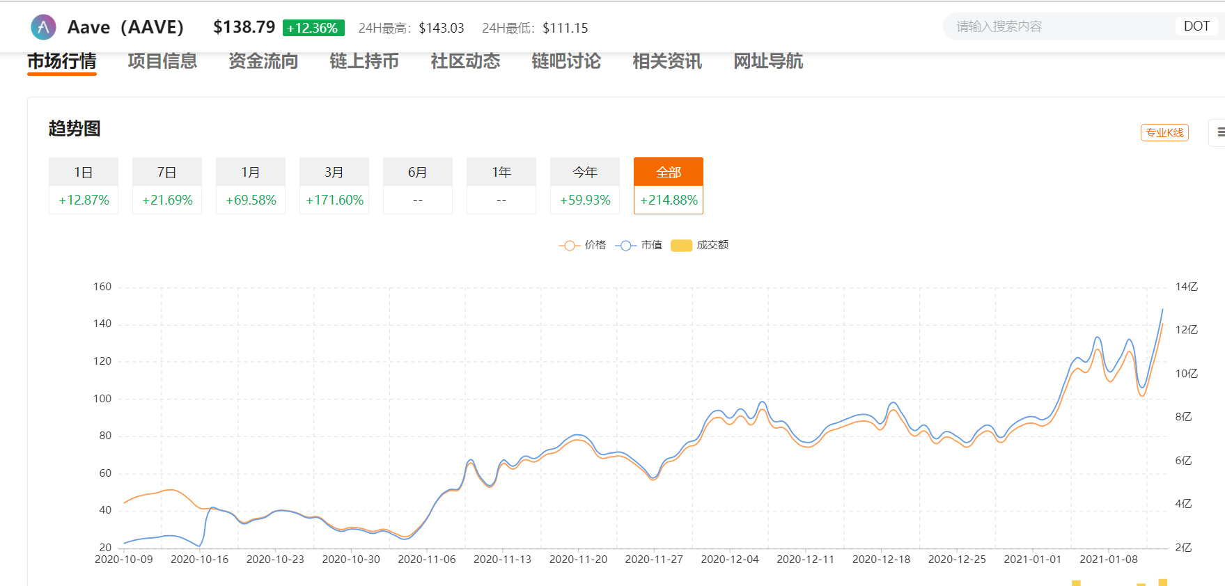 巴比特观察丨 DeFi龙头率先打响反弹第一枪，AAVE、SNX价格双双创新高，两年涨幅上百倍！2