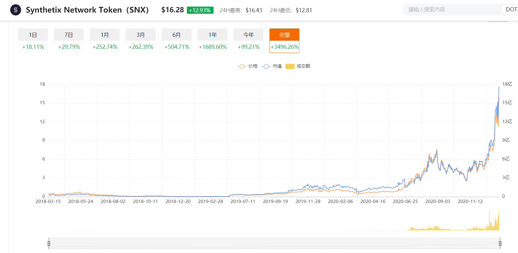 巴比特观察丨 DeFi龙头率先打响反弹第一枪，AAVE、SNX价格双双创新高，两年涨幅上百倍！3