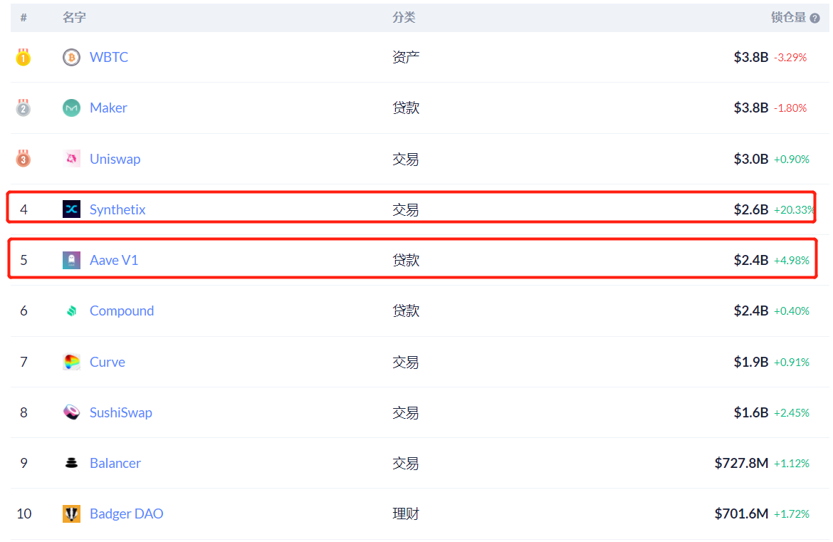 巴比特观察丨 DeFi龙头率先打响反弹第一枪，AAVE、SNX价格双双创新高，两年涨幅上百倍！8