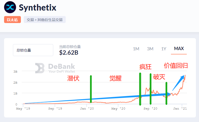 巴比特观察丨 DeFi龙头率先打响反弹第一枪，AAVE、SNX价格双双创新高，两年涨幅上百倍！10