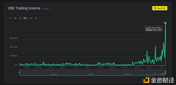 贝宝加密货币的日交易量翻了一番,创下新纪录 贝宝加密货币的日交易量翻了一番,创下新纪录