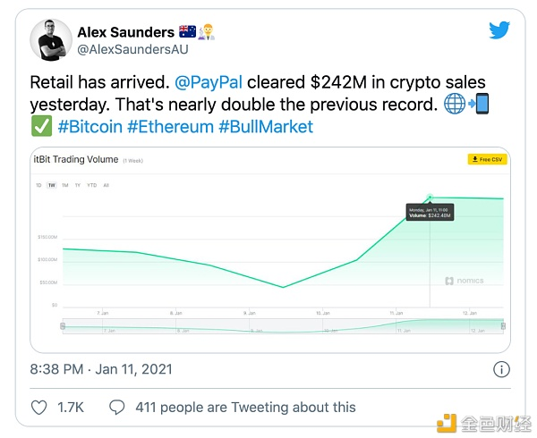 贝宝加密货币的日交易量翻了一番,创下新纪录1 贝宝加密货币的日交易量翻了一番,创下新纪录1