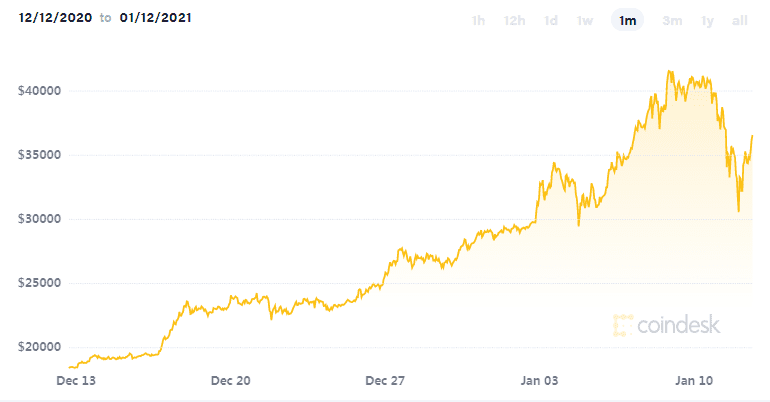 为什么比特币站在4万美元的高位，然后暴跌，却坐上了过山车？