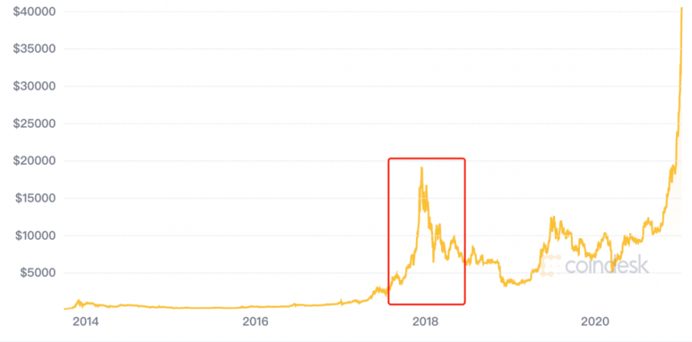 比特币，下一个郁金香泡沫？3