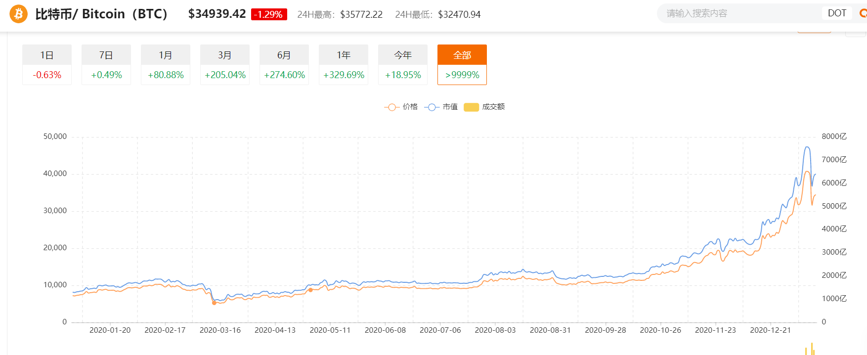 德菲是第一个发起反弹的领头羊。AAVE和SNx价格双双创出新高,两年内涨幅超过100倍!3 德菲是第一个发起反弹的领头羊。AAVE和SNx价格双双创出新高,两年内涨幅超过100倍!3