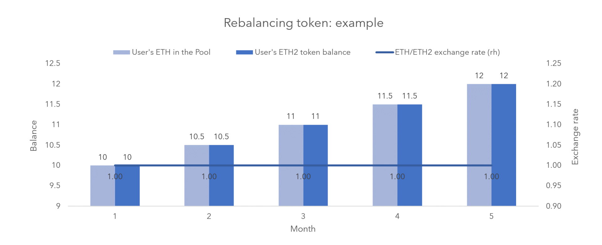 本文阐述了以太坊2.0流动性质押方案的异同1