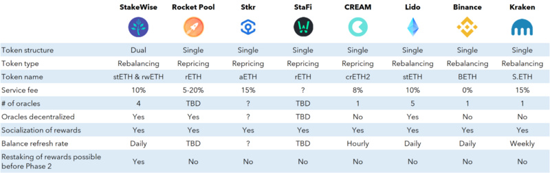 详细说明以太坊2.0流动性质押方案的异同