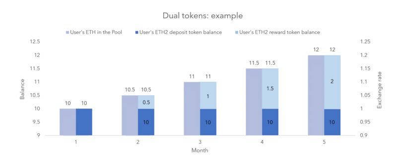 详细说明以太坊2.0流动性质押方案的异同3