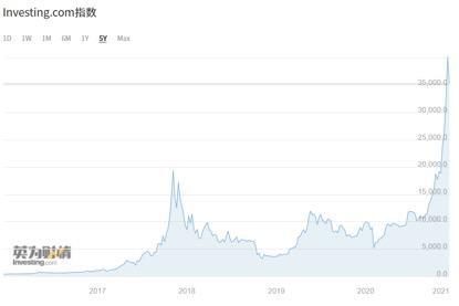 一天的跌幅超过6000美元：比特币泡沫能持续多久？虚拟货币的五种方式1