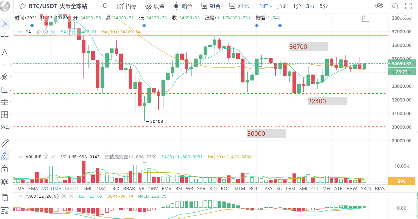 王建宙表示，目前1-14位比特币多头表现疲弱，或处于第二波跌势