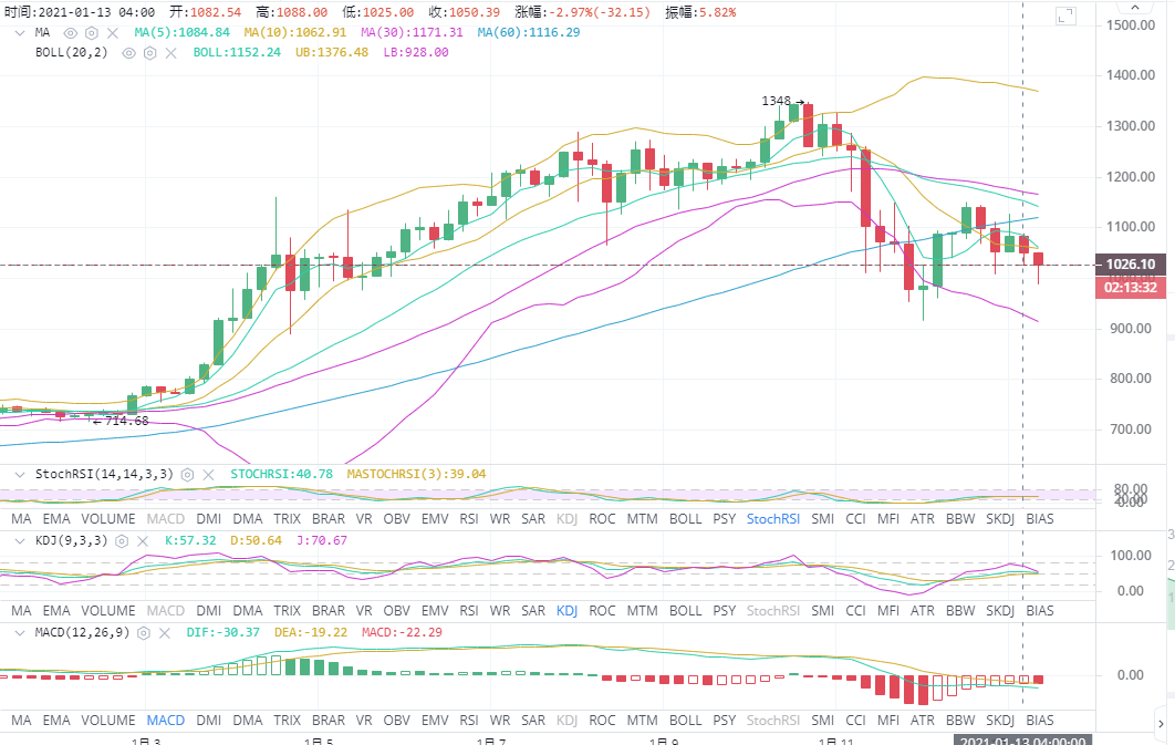 王建宙表示，目前1-14位比特币多头表现疲弱，或处于第二波跌势1