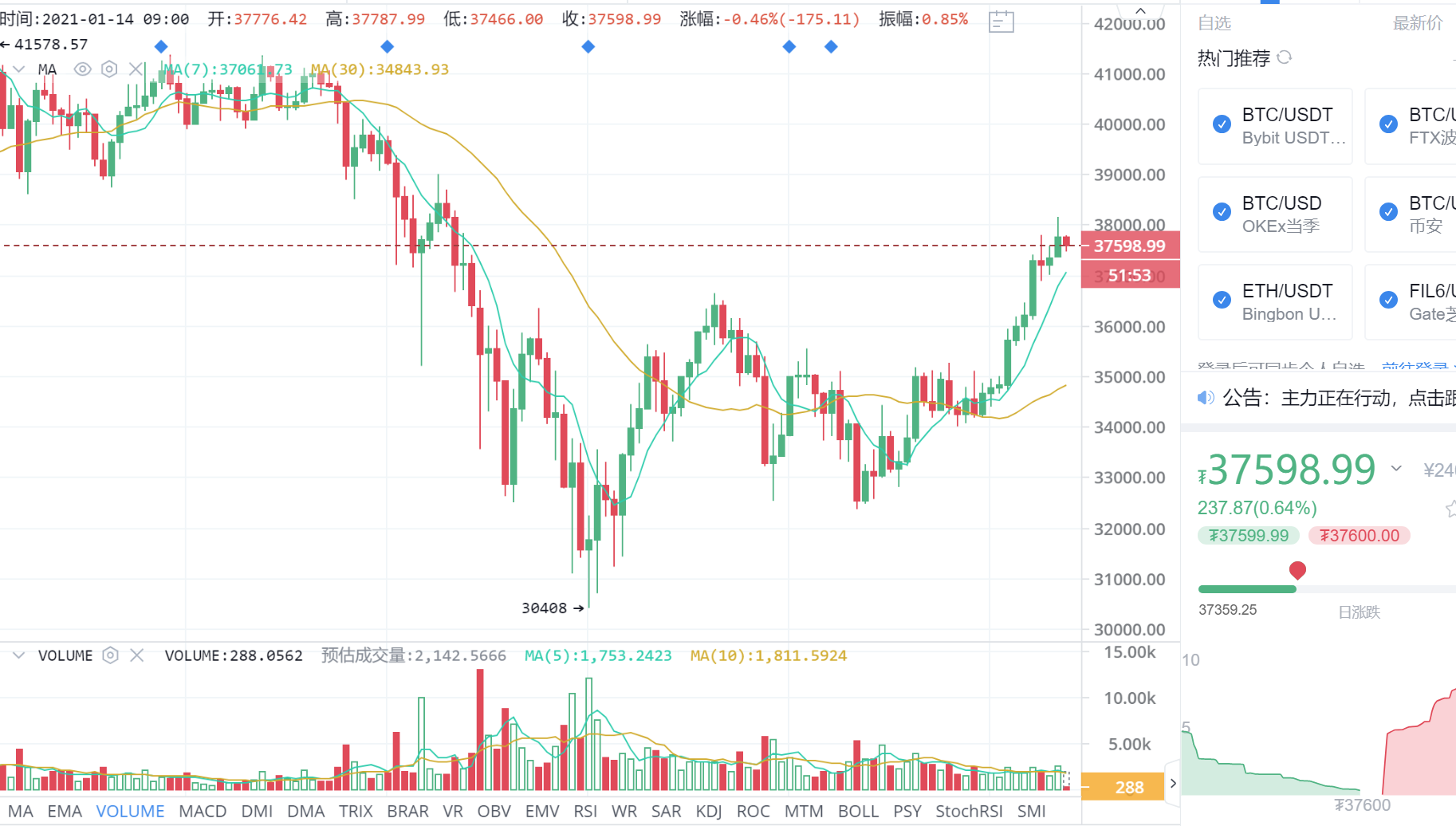 兴鑫论币:1.14早间比特币行情分析与操作策略 兴鑫论币:1.14早间比特币行情分析与操作策略