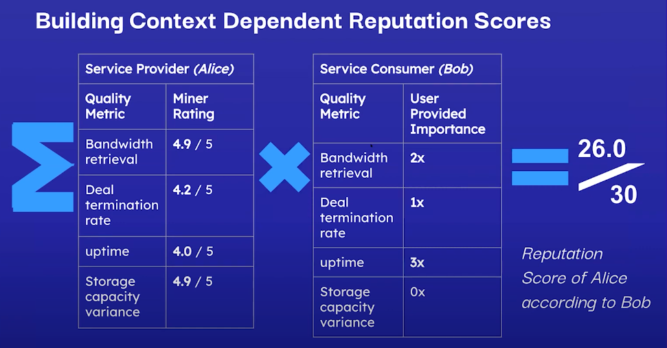 给矿工打“信用分”？探讨Filecoin矿工的质量指标和声誉3