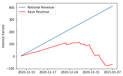 DeFi新玩法丨固定利率借贷协议Notional推出beta测试版2
