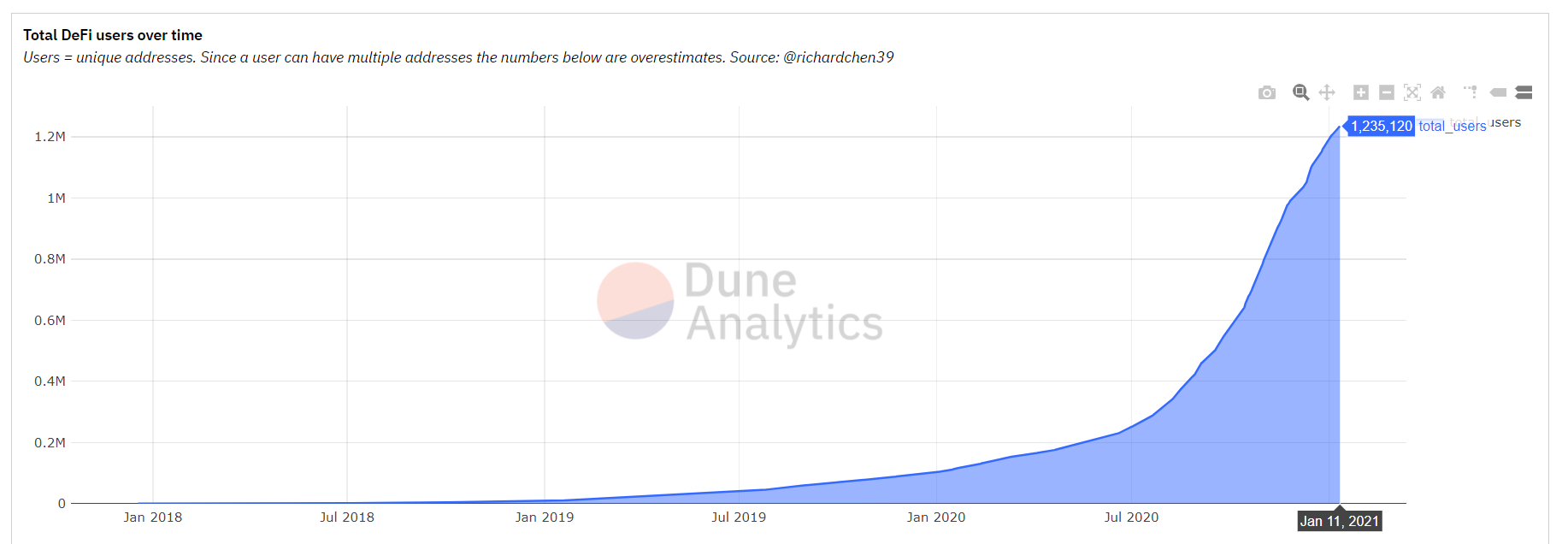 德菲是第一个发起反弹的领头羊。AAVE和SNx价格双双创出新高，两年内涨幅超过100倍2