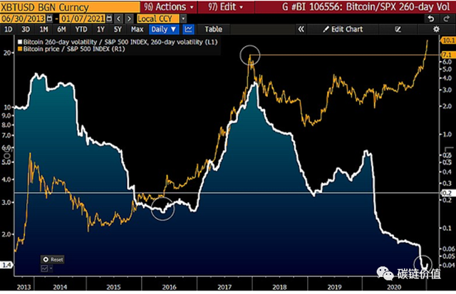 彭博的报道：比特币5万美元的“剑指”4