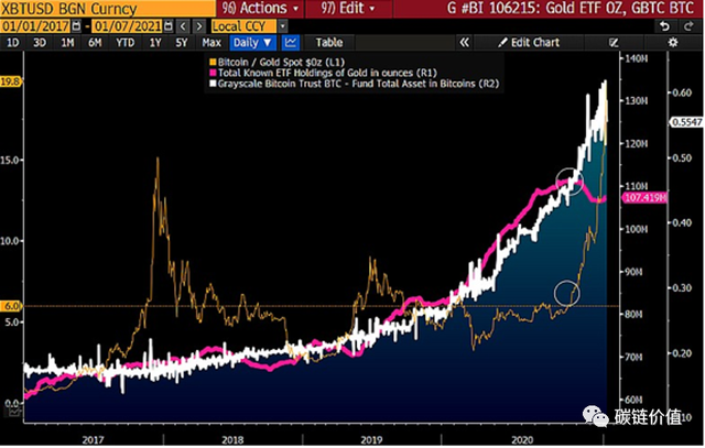 彭博的报道：比特币5万美元的“剑指”6