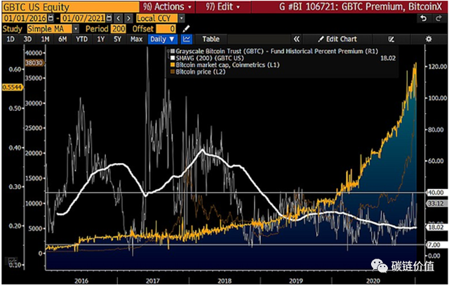 彭博的报道：比特币5万美元的“剑指”7