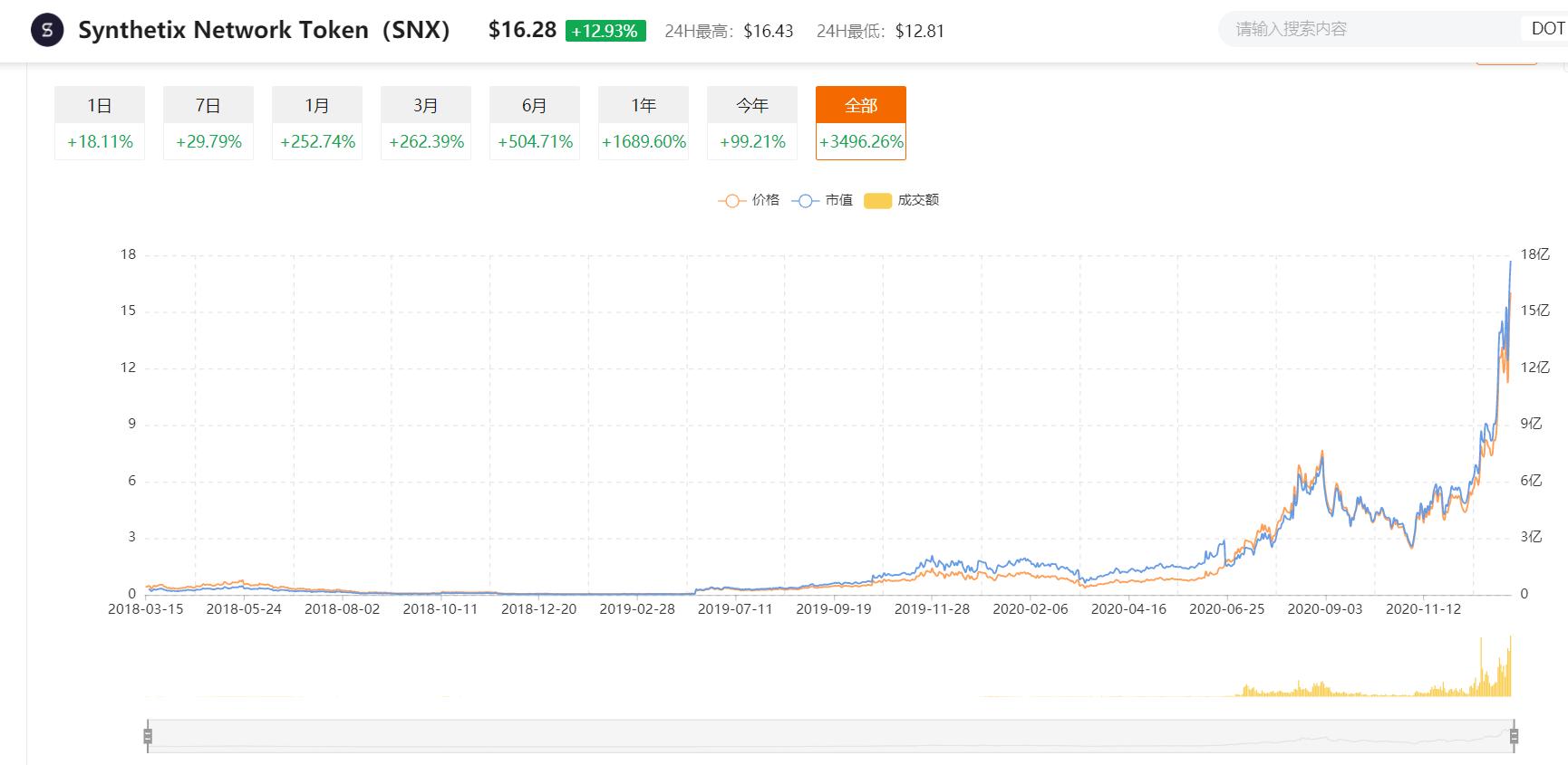 德菲是第一个发起反弹的领头羊。AAVE和SNx价格双双创出新高，两年内涨幅超过100倍！