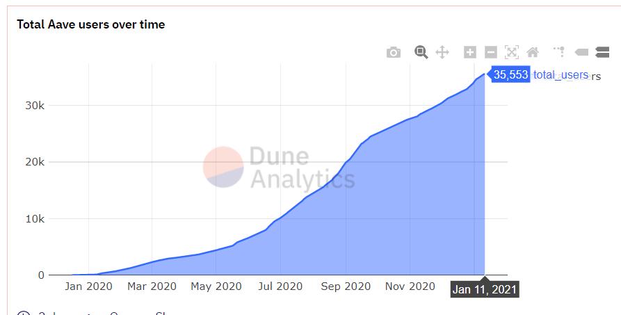 德菲是第一个发起反弹的领头羊。AAVE和SNx价格双双创出新高，两年内涨幅超过100倍！3