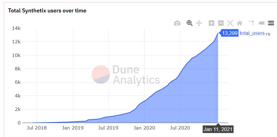 德菲是第一个发起反弹的领头羊。AAVE和SNx价格双双创出新高，两年内涨幅超过100倍！4
