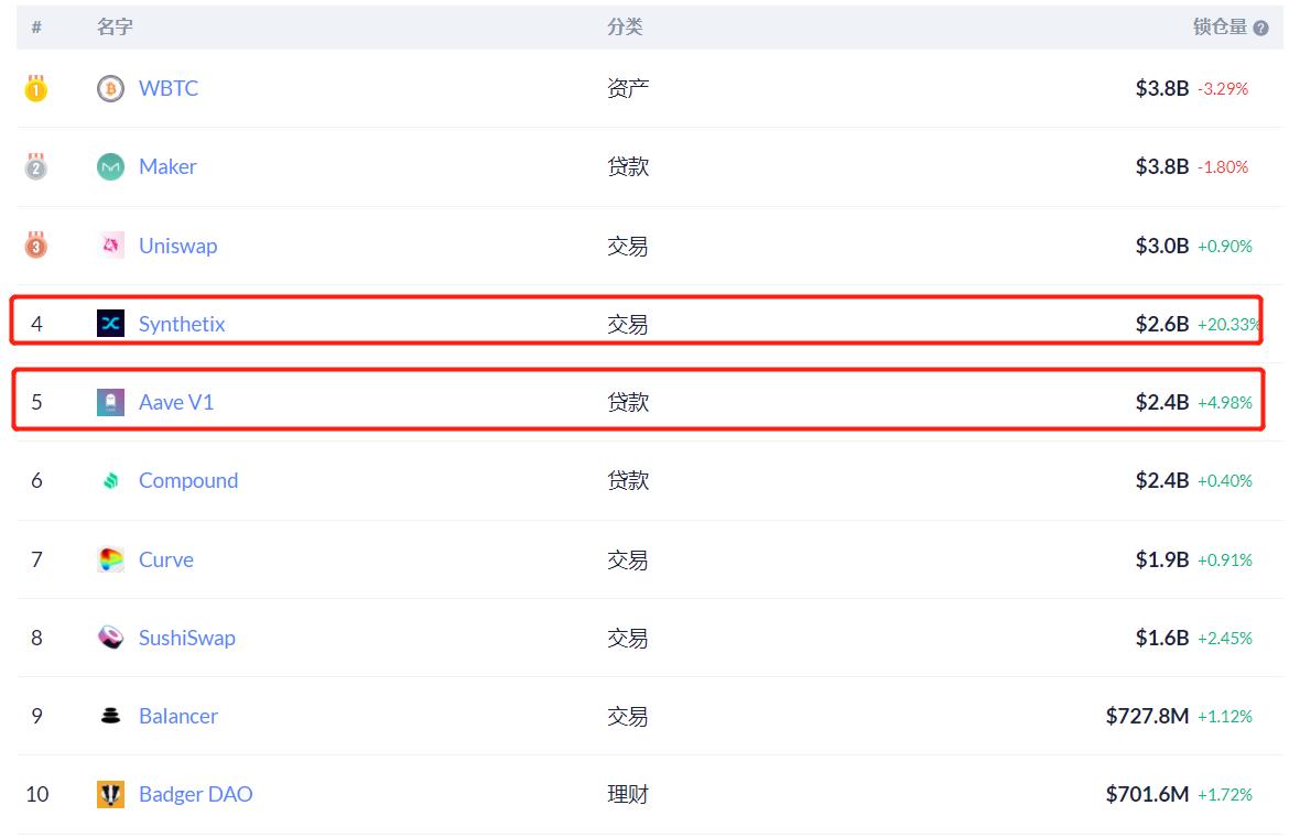 德菲是第一个发起反弹的领头羊。AAVE和SNx价格双双创出新高，两年内涨幅超过100倍！5