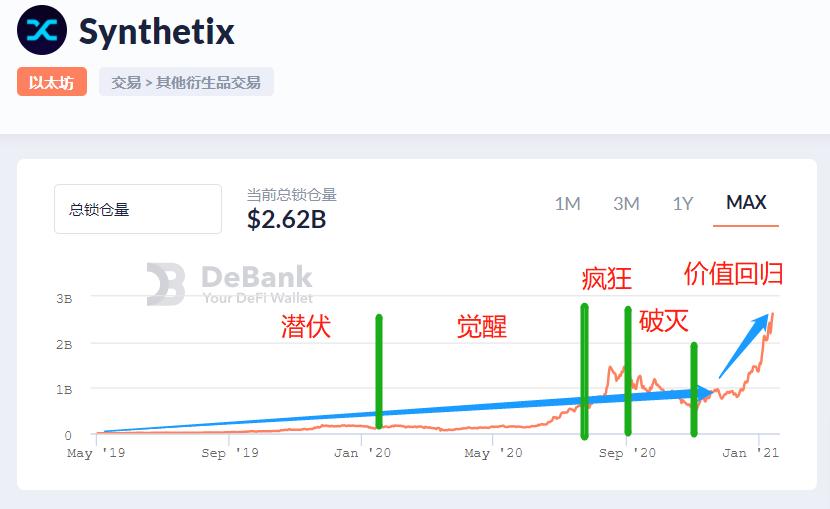 德菲是第一个发起反弹的领头羊。AAVE和SNx价格双双创出新高，两年内涨幅超过100倍！7