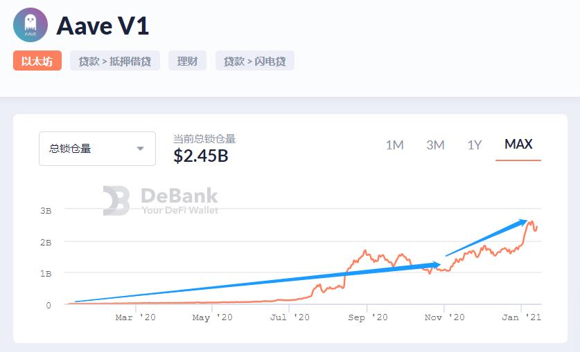 德菲是第一个发起反弹的领头羊。AAVE和SNx价格双双创出新高，两年内涨幅超过100倍！8