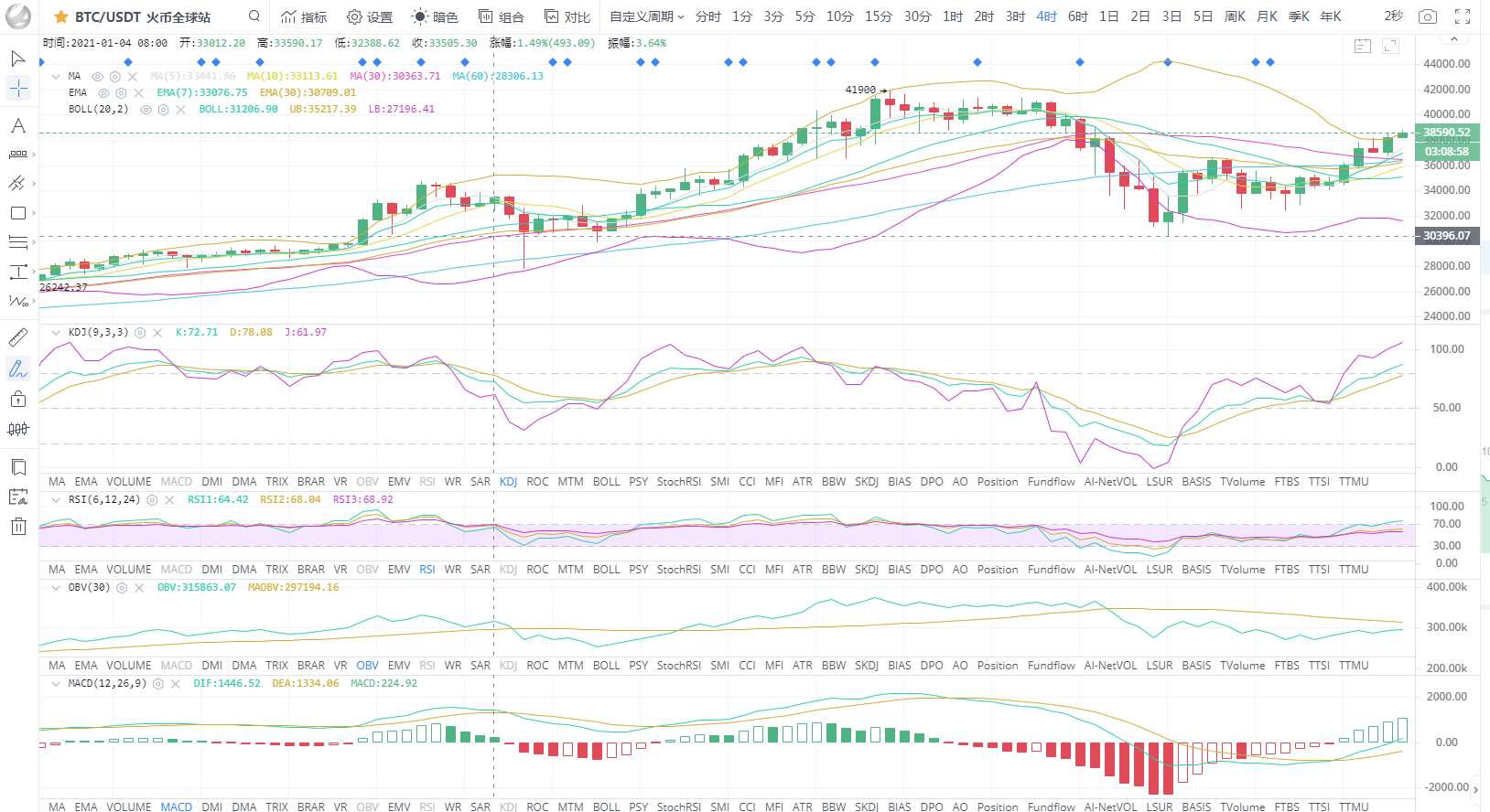 BTC/eth比特币震荡调整突破区间,多头强势回归下午1点14分 BTC/eth比特币震荡调整突破区间,多头强势回归下午1点14分