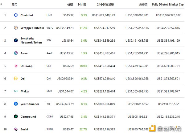 金色DeFi日报 | 2020年DeFi攻击事件造成损失逾2.5亿美元