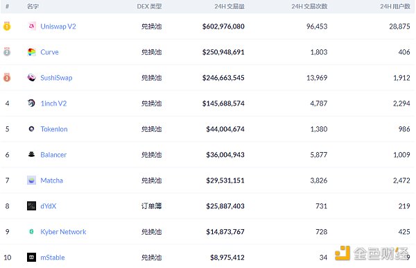 金色DeFi日报 | 2020年DeFi攻击事件造成损失逾2.5亿美元2