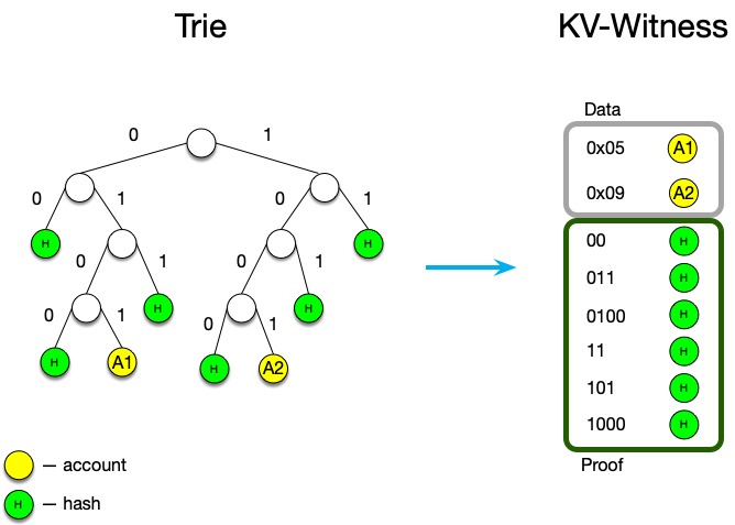 无状态性：基于键值对的见证数据方案