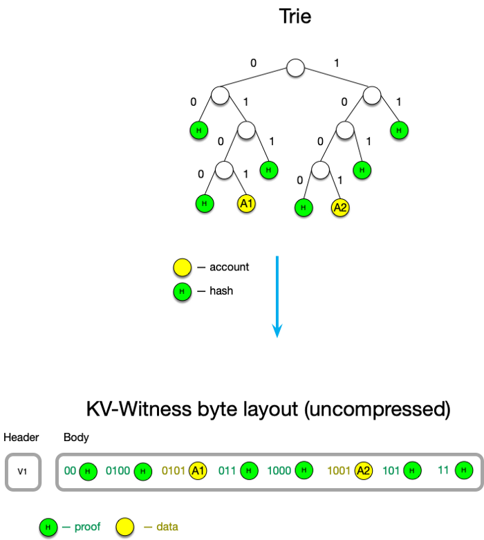 无状态性：基于键值对的见证数据方案2