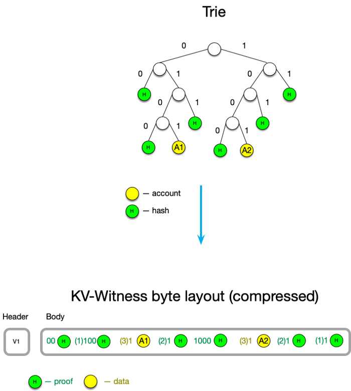 无状态性：基于键值对的见证数据方案3